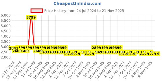 myntra.com KISAH Men White & Beige Ethnic Motifs Printed Cotton Blend Kurta with Dhoti Pants kisah Price History Graph from 24 Jul 2024 to 20 Nov 2025