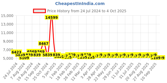 myntra.com KISAH Men White & Black Printed Sherwani Set kisah Price History Graph from 24 Jul 2024 to 4 Oct 2025