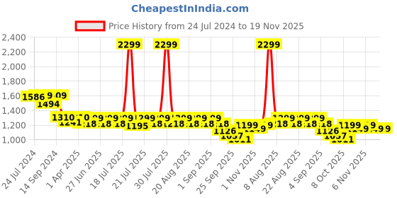 myntra.com KISAH Men White & Black Solid Kurta with Churidar kisah Price History Graph from 24 Jul 2024 to 19 Nov 2025