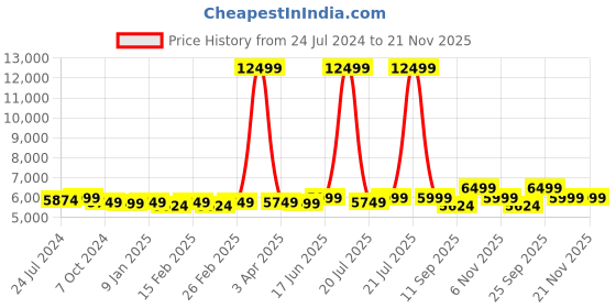 myntra.com KISAH Men White & Blue Self-Design Silk Sherwani with Dhoti Pants kisah Price History Graph from 24 Jul 2024 to 20 Nov 2025