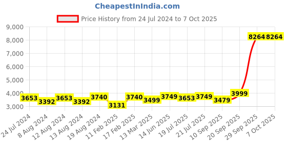 myntra.com KISAH Men White & Gold-Coloured Solid Handloom Kurta with Churidar & Nehru Jacket kisah Price History Graph from 24 Jul 2024 to 6 Oct 2025