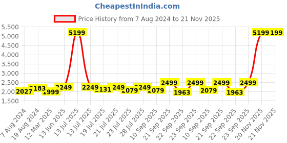 myntra.com KISAH Men White & Gold-Toned Printed Nehru Jacket kisah Price History Graph from 7 Aug 2024 to 21 Nov 2025