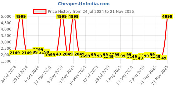 myntra.com KISAH Men White & Green Printed Nehru Jacket kisah Price History Graph from 24 Jul 2024 to 21 Nov 2025