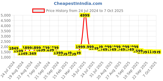 myntra.com KISAH Men White & Grey Printed Nehru Jacket kisah Price History Graph from 24 Jul 2024 to 7 Oct 2025