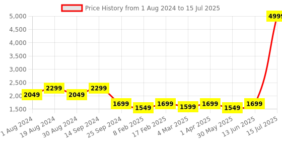 myntra.com KISAH Men White & light cyan Thread Work Kurta kisah Price History Graph from 1 Aug 2024 to 15 Jul 2025
