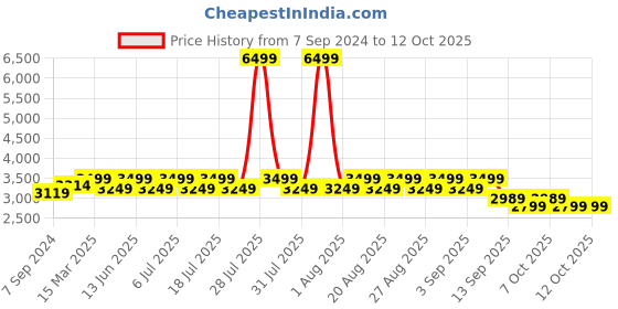 myntra.com KISAH Men White & Lime Green Layered Kurta with Churidar & Jacket kisah Price History Graph from 7 Sep 2024 to 9 Oct 2025