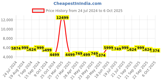 myntra.com KISAH Men White & Maroon Colored Sherwani With Dhoti Pants kisah Price History Graph from 24 Jul 2024 to 6 Oct 2025
