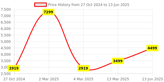 myntra.com KISAH Men White & Maroon Regular Kurta with Pyjamas & Jacket kisah Price History Graph from 27 Oct 2024 to 13 Jun 2025