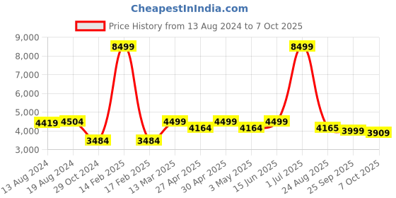 myntra.com KISAH Men White & Olive Green Self Design Kurta Churidar & Nehru Jacket Set kisah Price History Graph from 13 Aug 2024 to 7 Oct 2025