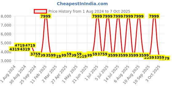 myntra.com KISAH Men White & Peach Solid Kurta With Dhoti Pants & Jacket kisah Price History Graph from 1 Aug 2024 to 7 Oct 2025