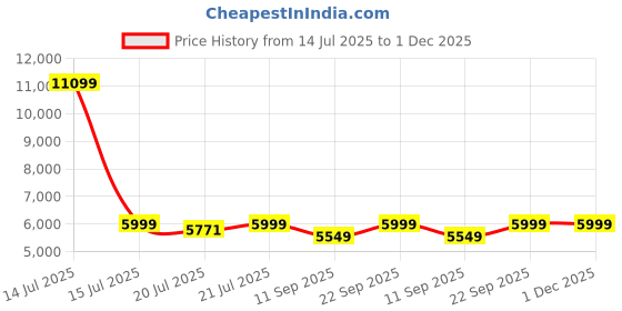 myntra.com KISAH Men White & Pink Cotton Sherwani Set kisah Price History Graph from 14 Jul 2025 to 1 Dec 2025