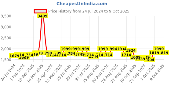 myntra.com KISAH Men White & Red Ethnic Motifs Kurta kisah Price History Graph from 24 Jul 2024 to 7 Oct 2025