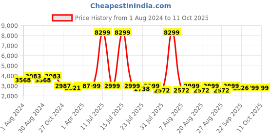 myntra.com KISAH Men White & Red Floral Printed Kurta with Churidar & Jacket kisah Price History Graph from 1 Aug 2024 to 11 Oct 2025