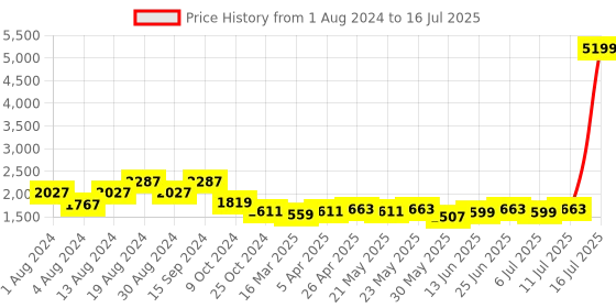 myntra.com KISAH Men White & Red Printed Cotton Nehru Jacket kisah Price History Graph from 1 Aug 2024 to 16 Jul 2025