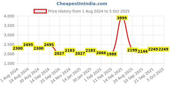 myntra.com KISAH Men White & Red Printed Kurta with Churidar kisah Price History Graph from 1 Aug 2024 to 4 Oct 2025