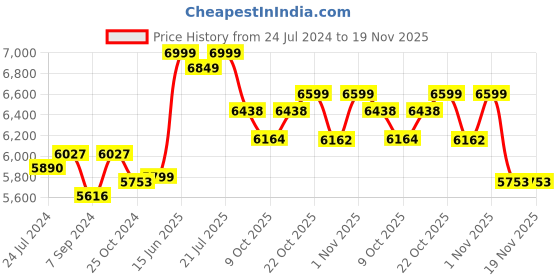myntra.com KISAH Men White & Sea Green Woven Design Chevron Sherwani Set kisah Price History Graph from 24 Jul 2024 to 18 Nov 2025