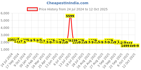 myntra.com KISAH Men White & Yellow Printed Pure Cotton Nehru Jackets kisah Price History Graph from 24 Jul 2024 to 12 Oct 2025