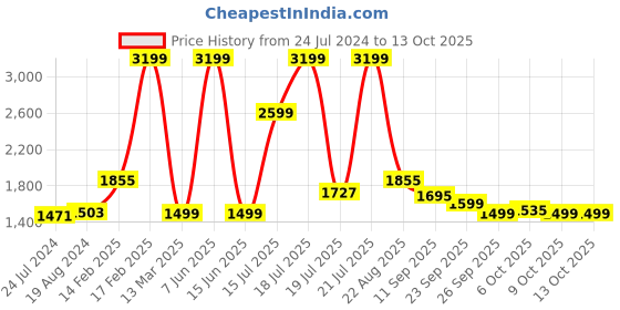 myntra.com KISAH Men White & Yellow Printed Straight Kurta kisah Price History Graph from 24 Jul 2024 to 13 Oct 2025