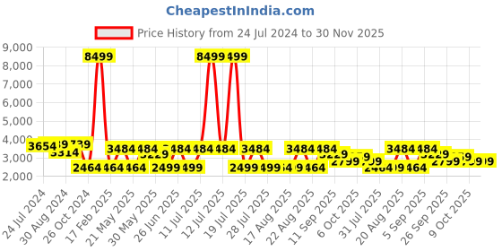 myntra.com KISAH Men White Dyed Kurta with Churidar kisah Price History Graph from 24 Jul 2024 to 29 Nov 2025