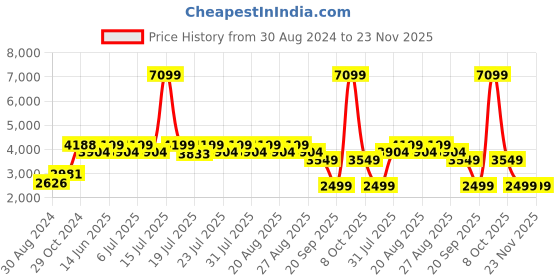 myntra.com KISAH Men White Ethnic Motifs Kurta with Dhoti Pants kisah Price History Graph from 30 Aug 2024 to 23 Nov 2025