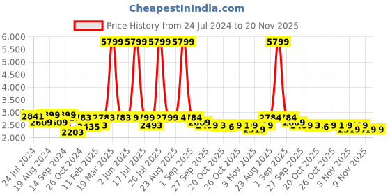 myntra.com KISAH Men White Ethnic Motifs Kurta with Dhoti Pants kisah Price History Graph from 24 Jul 2024 to 20 Nov 2025