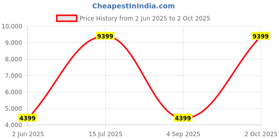 myntra.com KISAH Men White Ethnic Motifs Printed Empire Kurta With Dhoti Pants kisah Price History Graph from 2 Jun 2025 to 2 Oct 2025