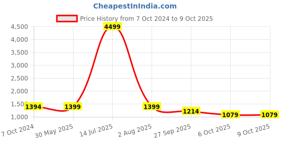 myntra.com KISAH Men White Ethnic Motifs Printed Kurta kisah Price History Graph from 7 Oct 2024 to 9 Oct 2025