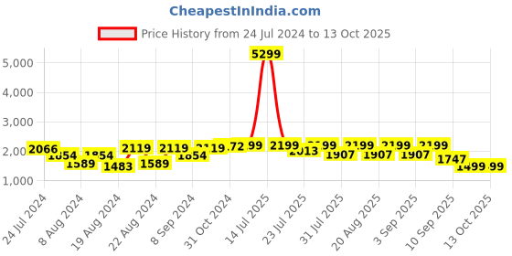myntra.com KISAH Men White Ethnic Motifs Printed Kurta with Churidar kisah Price History Graph from 24 Jul 2024 to 12 Oct 2025