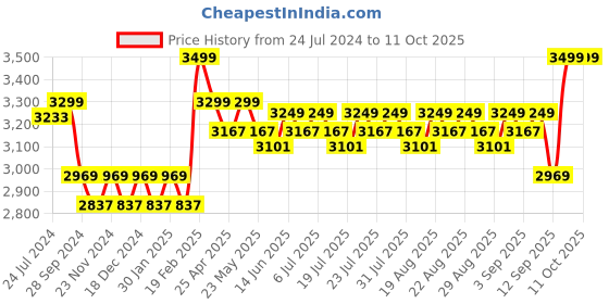myntra.com KISAH Men White Ethnic Motifs Printed Kurta with Dhoti Pants kisah Price History Graph from 24 Jul 2024 to 11 Oct 2025
