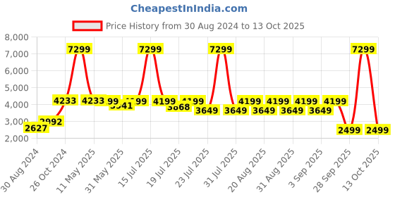myntra.com KISAH Men White Ethnic Motifs Printed Kurta with Dhoti Pants kisah Price History Graph from 30 Aug 2024 to 13 Oct 2025