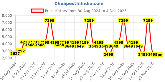 myntra.com KISAH Men White Ethnic Motifs Printed Straight Kurta with Dhoti Pants kisah Price History Graph from 30 Aug 2024 to 4 Dec 2025