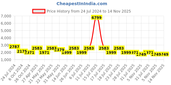 myntra.com KISAH Men White Floral Printed Embroidered Kurta kisah Price History Graph from 24 Jul 2024 to 14 Nov 2025