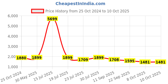 myntra.com KISAH Men White Floral Printed Kurta with Churidar kisah Price History Graph from 25 Oct 2024 to 10 Oct 2025