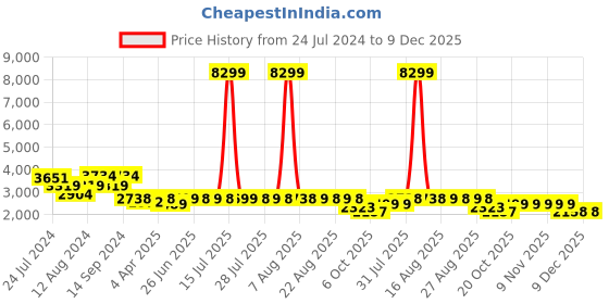 myntra.com KISAH Men White Floral Printed Kurta with Churidar kisah Price History Graph from 24 Jul 2024 to 9 Dec 2025