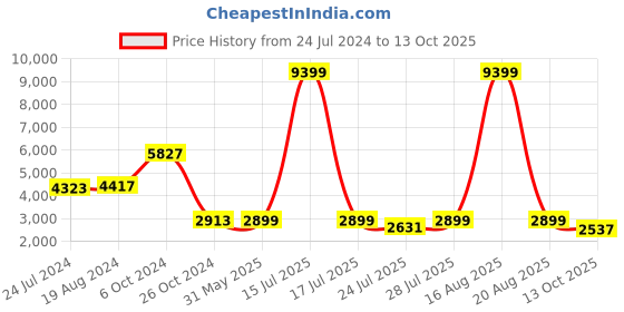 myntra.com KISAH Men White Floral Printed Mirror Work Kurta with Dhoti Pants kisah Price History Graph from 24 Jul 2024 to 13 Oct 2025