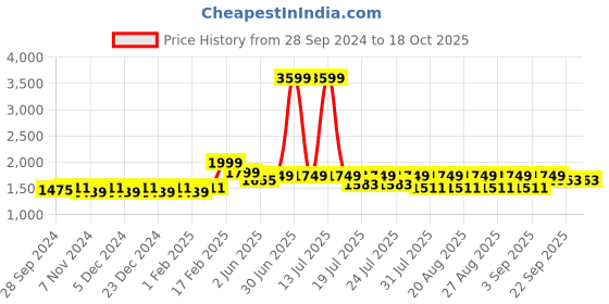 myntra.com KISAH Men White Geometric Kurta kisah Price History Graph from 28 Sep 2024 to 18 Oct 2025