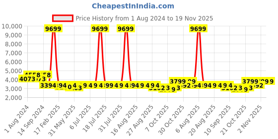 myntra.com KISAH Men White Kurta Dhoti Pants with Jacket kisah Price History Graph from 1 Aug 2024 to 19 Nov 2025