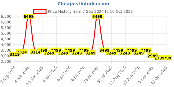 myntra.com KISAH Men White Kurta with Churidar & Jacket kisah Price History Graph from 7 Sep 2024 to 10 Oct 2025