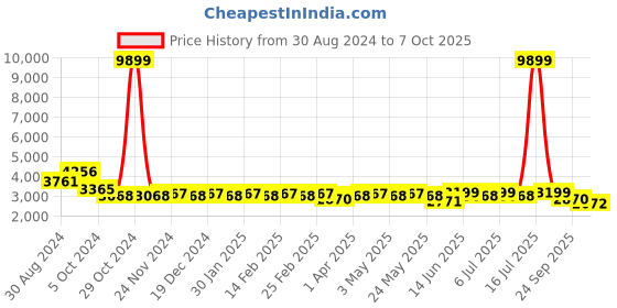 myntra.com KISAH Men White Kurta with Churidar & Nehru Jacket kisah Price History Graph from 30 Aug 2024 to 7 Oct 2025