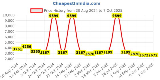 myntra.com KISAH Men White Kurta with Churidar & Nehru Jacket kisah Price History Graph from 30 Aug 2024 to 6 Oct 2025