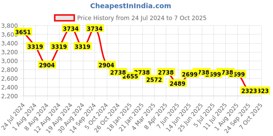 myntra.com KISAH Men White Kurta with Churidar & Nehru Jacket kisah Price History Graph from 24 Jul 2024 to 7 Oct 2025