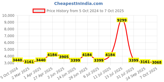 myntra.com KISAH Men White Kurta with Churidar & Nehru Jacket kisah Price History Graph from 5 Oct 2024 to 7 Oct 2025
