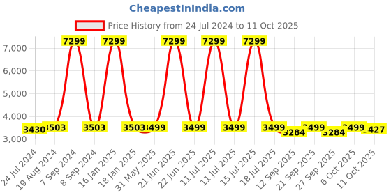 myntra.com KISAH Men White Kurta with Churidar & Shawl kisah Price History Graph from 24 Jul 2024 to 11 Oct 2025
