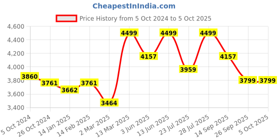 myntra.com KISAH Men White Kurta with Dhoti Pants & Jacket kisah Price History Graph from 5 Oct 2024 to 4 Oct 2025
