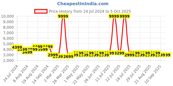 myntra.com KISAH Men White Kurta with Dhoti Pants & Nehru Jacket kisah Price History Graph from 24 Jul 2024 to 5 Oct 2025