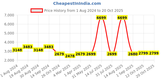 myntra.com KISAH Men White Layered Kurta with Churidar kisah Price History Graph from 1 Aug 2024 to 18 Oct 2025