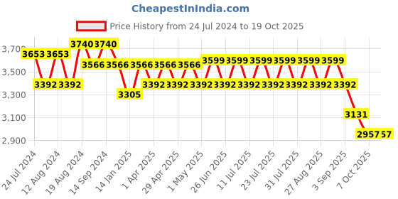 myntra.com KISAH Men White Paisley Kurta with Churidar & Nehru Jacket kisah Price History Graph from 24 Jul 2024 to 18 Oct 2025
