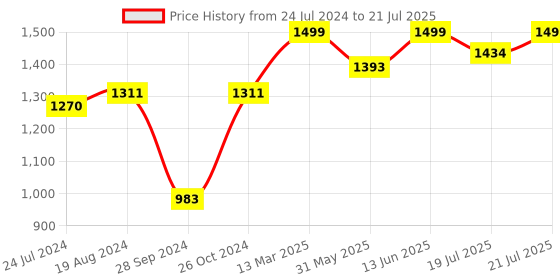 myntra.com KISAH Men White Paisley Woven Design Straight Kurta kisah Price History Graph from 24 Jul 2024 to 19 Jul 2025