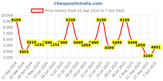 myntra.com KISAH Men White Printed Kurta with Dhoti Pants kisah Price History Graph from 15 Sep 2024 to 7 Oct 2025