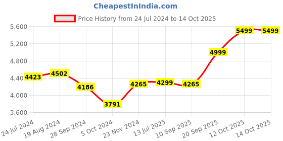 myntra.com KISAH Men White Printed Mirror Work Kurta with Dhoti Pants kisah Price History Graph from 24 Jul 2024 to 12 Oct 2025